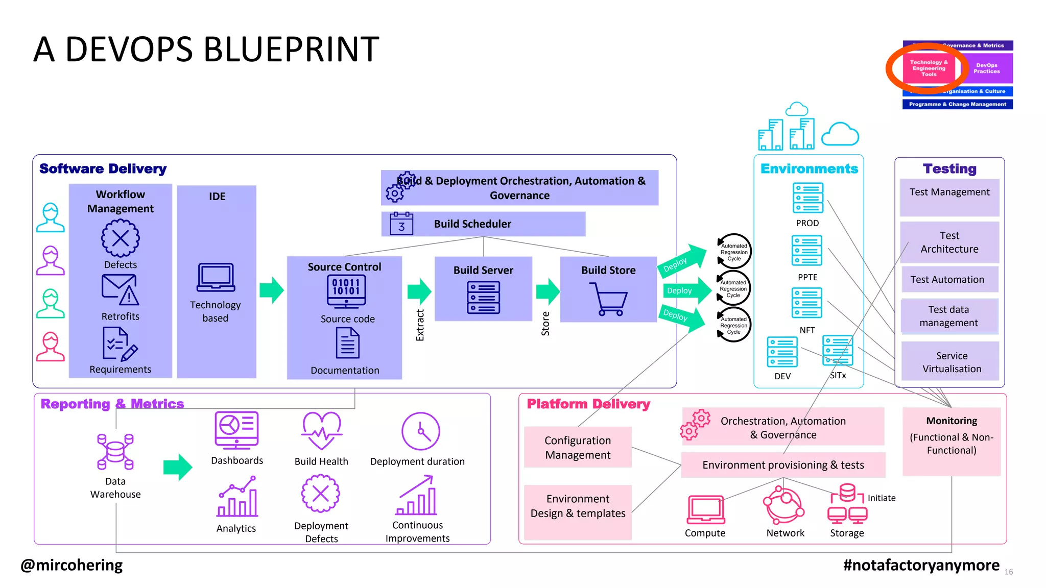 A DEVOPS BLUEPRINT
DEV
PPTE
NFT
PROD
SITx
Workflow
Management
IDE
Defects
Retrofits
Requirements
Technology
based
Source Control
Source code
Documentation
Build Server Build Store
Build Scheduler
Build & Deployment Orchestration, Automation &
Governance
Extract
Store
Deploy
Automated
Regression
Cycle
Automated
Regression
Cycle
Automated
Regression
Cycle
Test Management
Service
Virtualisation
EnvironmentsSoftware Delivery Testing
Analytics
Dashboards Build Health
Continuous
Improvements
Reporting & Metrics
Deployment duration
Deployment
Defects
Orchestration, Automation
& Governance
Environment provisioning & tests
Compute Network Storage
Configuration
Management
Environment
Design & templates
Initiate
Monitoring
(Functional & Non-
Functional)
Platform Delivery
Test data
management
Test
Architecture
Test Automation
Data
Warehouse
16@mircohering #notafactoryanymore
 