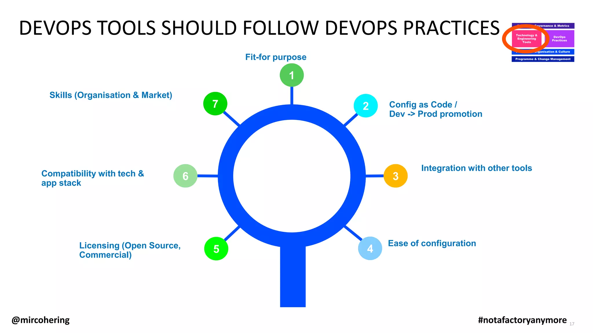 DEVOPS TOOLS SHOULD FOLLOW DEVOPS PRACTICES
17
Fit-for purpose
Compatibility with tech &
app stack
Licensing (Open Source,
Commercial)
Config as Code /
Dev -> Prod promotion
Integration with other tools
Ease of configuration
5
Skills (Organisation & Market)
6
7
1
2
3
4
@mircohering #notafactoryanymore
 