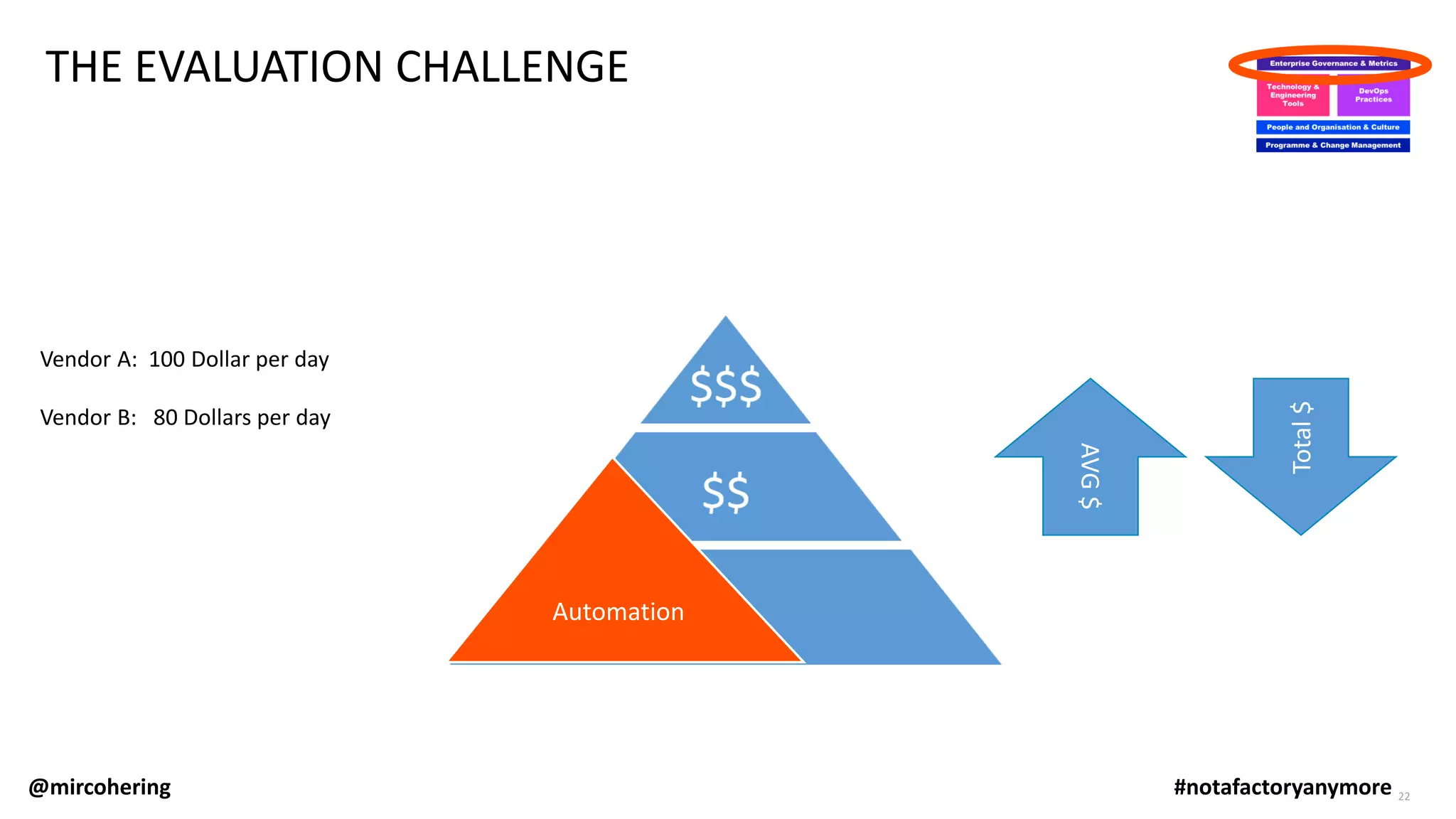 THE EVALUATION CHALLENGE
Automation
Vendor A: 100 Dollar per day
Vendor B: 80 Dollars per day
AVG$
Total$
@mircohering #notafactoryanymore 22
 