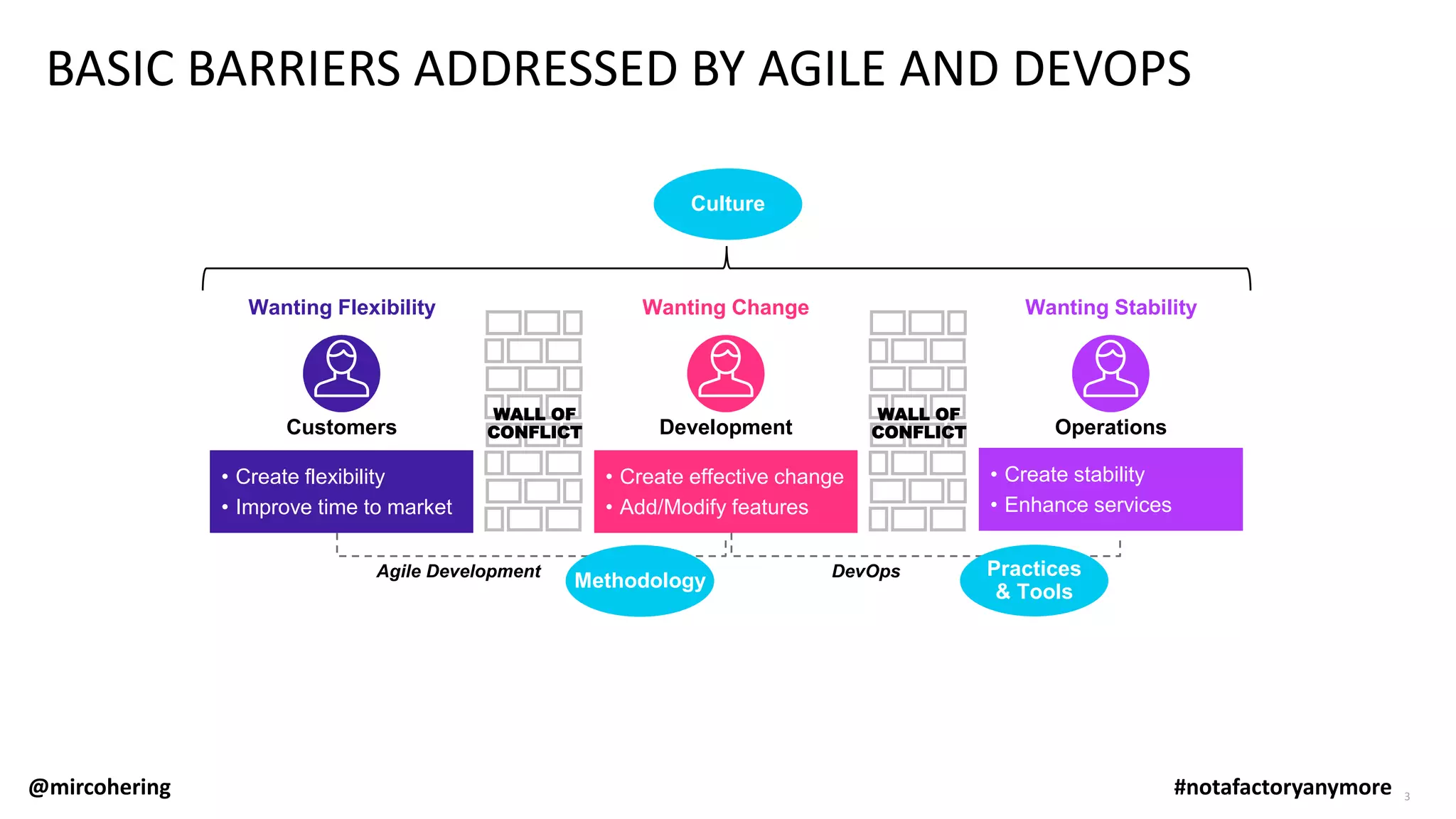 3
BASIC BARRIERS ADDRESSED BY AGILE AND DEVOPS
Wanting Change
Development
• Create effective change
• Add/Modify features
Wanting Stability
Operations
• Create stability
• Enhance services
Wanting Flexibility
Customers
• Create flexibility
• Improve time to market
Agile Development DevOps
WALL OF
CONFLICT
WALL OF
CONFLICT
Practices
& Tools
Methodology
Culture
@mircohering #notafactoryanymore
 