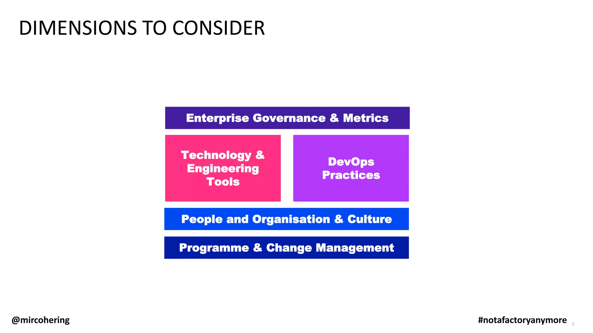 5
DIMENSIONS TO CONSIDER
Enterprise Governance & Metrics
People and Organisation & Culture
Programme & Change Management
Technology &
Engineering
Tools
DevOps
Practices
@mircohering #notafactoryanymore
 