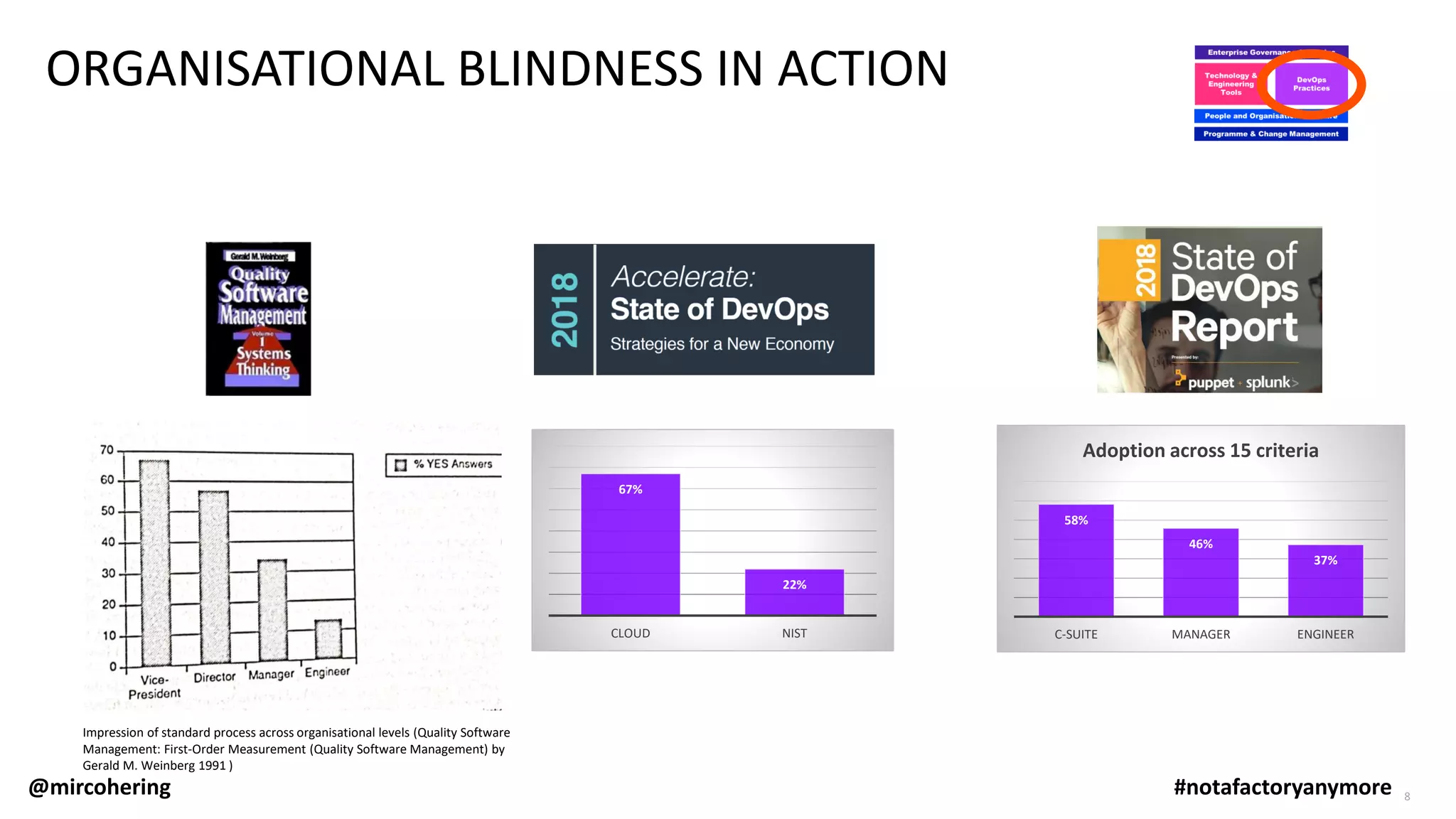 8
ORGANISATIONAL BLINDNESS IN ACTION
Impression of standard process across organisational levels (Quality Software
Management: First-Order Measurement (Quality Software Management) by
Gerald M. Weinberg 1991 )
67%
22%
CLOUD NIST
58%
46%
37%
C-SUITE MANAGER ENGINEER
Adoption across 15 criteria
@mircohering #notafactoryanymore
 