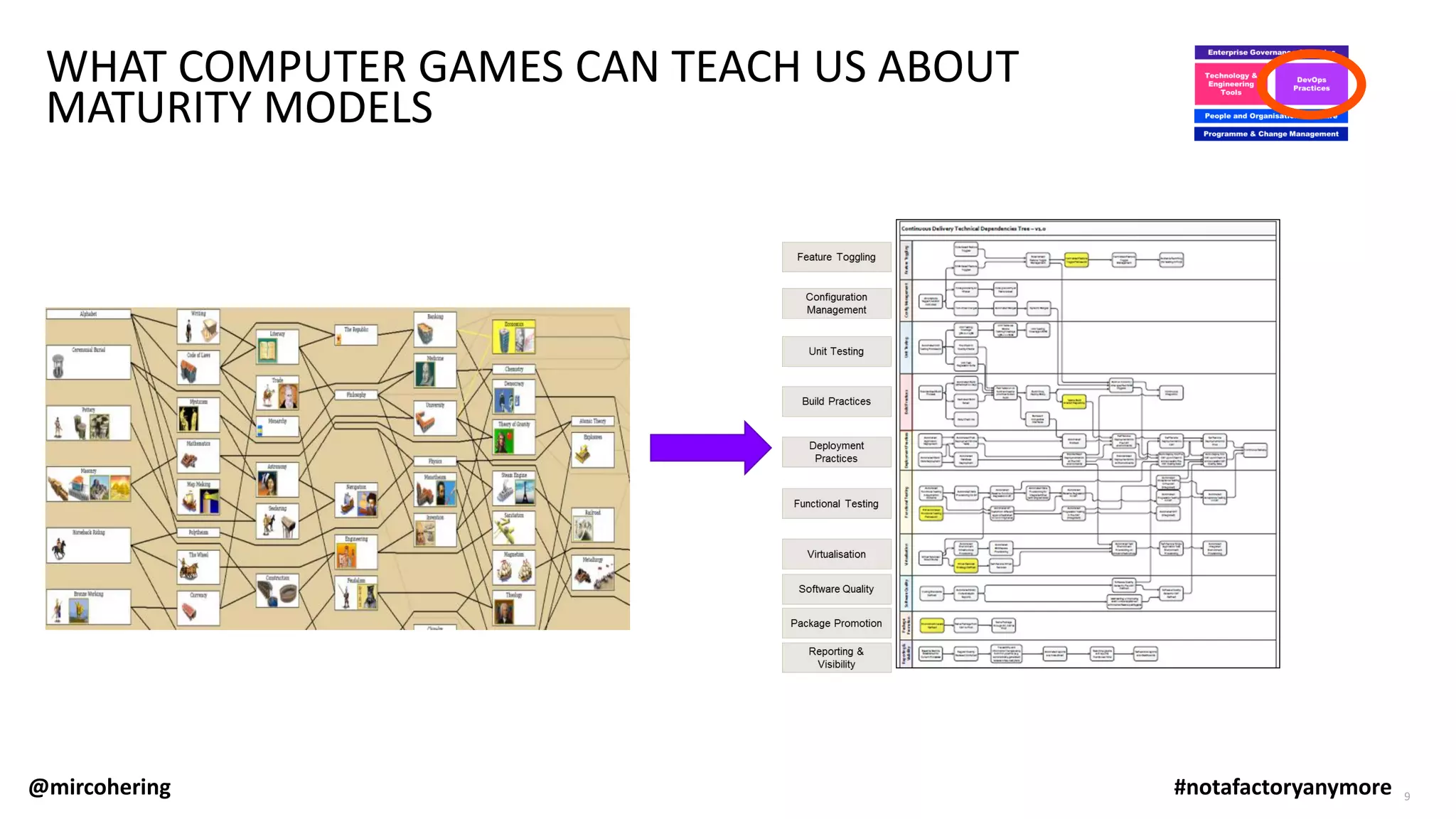9
WHAT COMPUTER GAMES CAN TEACH US ABOUT
MATURITY MODELS
@mircohering #notafactoryanymore
 
