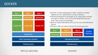 DOCKER
• Docker is a tool designed to make it easier to create,
deploy and run applications using containers.
• Allows developers to package up an application with all
the parts it needs, such as lib and dependencies and
ship it all out as one package.
• Built on Open Standards and runs on Linux and Windows
Server
• Bit like a VM, but without Guest OS and Hypervisor
VIRTUAL MACHINE DOCKER
 