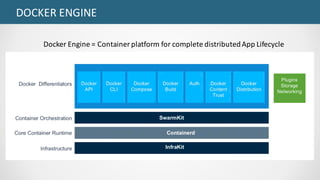 DOCKER	ENGINE
Docker Engine	=	Container	platform	for	complete	distributed	App	Lifecycle
 