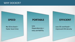 WHY	DOCKER?
SPEED
No	OS	to	boot	=	
Faster	boot	time
PORTABLE
Less	
Dependencies	=	
easy	portability
EFFICIENT
Less	OS	overhead	=	
improved	VM	density
 