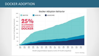 DOCKER	ADOPTION
 