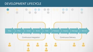 DEVELOPMENT	LIFECYCLE
Continuous Integration Continuous Delivery
Req Plan Code Build Test Release Deploy Manage Monitor
 