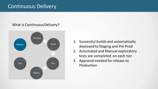 Continuous	Delivery
1. Successful	builds	and	automatically	
deployed	to	Staging	and	Pre-Prod
2. Automated	and	Manual	exploratory	
tests	are	completed		on	each	tier
3. Approval	needed	for	release	to	
Production
What	is	Continuous	Delivery?
 