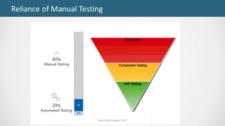 Reliance	of	Manual	Testing
World	Quality	Report	2017
 