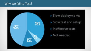 Why	we	fail	to	Test?
 