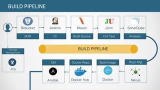 BUILD	PIPELINE
Bitbucket Jenkins Maven JUnit SonarQube
SCM CI Build Source Unit Test Analysis
Nexus
Repo Mgr
Ansible
CM
Jira
Change
Management
BUILD PIPELINE
Docker
Build Image
Docker Hub
Docker Repo
 