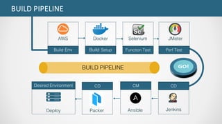 BUILD	PIPELINE
AWS Docker Selenium JMeter
Build Env Build Setup Function Test Perf Test
Ansible
CM
BUILD PIPELINE
Deploy
Desired Environment
Jenkins
CD
Packer
CD
 