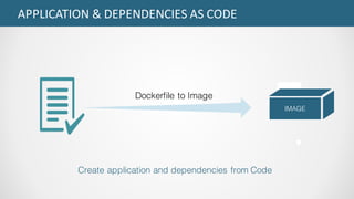 APPLICATION	&	DEPENDENCIES	AS	CODE
Create application and dependencies from Code
Dockerfile to Image
IMAGE
 