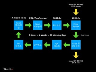 QA
테스트
OP 배포
Issue
생성/지
정
스프린트 회의
Issue
세부논의
JIRA/Confluence
PR 생성
GitHub
Code
Review
GitHub
Issue 및
PR 정리
OP
테스트
Merge 되지 못한 PR은
논의 후 Close
1 Sprint = 2 Weeks = 10 Working Days
Merge 되지 못한 PR은
논의 후 Reopen
Code Freeze
 