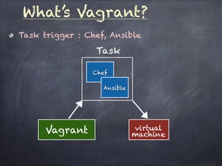 Task trigger : Chef, Ansible
What’s Vagrant?
Vagrant virtual
machine
Task
Chef
Ansible
 
