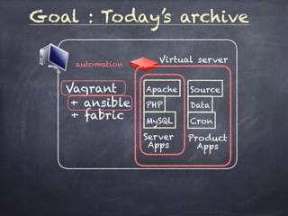 Goal : Today’s archive
Server
Apps
Apache
PHP
MySQL
Product
Apps
Source
Data
Cron
Virtual server
Vagrant
+ ansible
+ fabric
automation
 