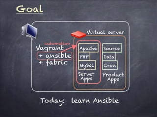 Goal
Server
Apps
Apache
PHP
MySQL
Product
Apps
Source
Data
Cron
Virtual server
Vagrant
+ ansible
+ fabric
automation
Today: learn Ansible
 
