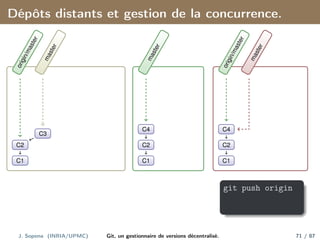 Dépôts distants et gestion de la concurrence.
C1
C2
C3
o
r
i
g
i
n
/
m
a
s
t
e
r
m
a
s
t
e
r
C1
C2
C4
m
a
s
t
e
r
C1
C2
C4
o
r
i
g
i
n
/
m
a
s
t
e
r
m
a
s
t
e
r
git push origin
J. Sopena (INRIA/UPMC) Git, un gestionnaire de versions décentralisé. 71 / 87
 