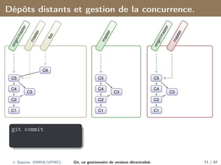 Dépôts distants et gestion de la concurrence.
C1
C2
C3
C4
C5
C6
o
r
i
g
i
n
/
m
a
s
t
e
r
m
a
s
t
e
r
f
o
o
C1
C2
C3
C4
C5
m
a
s
t
e
r
C1
C2
C3
C4
C5
o
r
i
g
i
n
/
m
a
s
t
e
r
m
a
s
t
e
r
git commit
J. Sopena (INRIA/UPMC) Git, un gestionnaire de versions décentralisé. 71 / 87
 