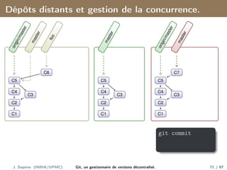 Dépôts distants et gestion de la concurrence.
C1
C2
C3
C4
C5
C6
o
r
i
g
i
n
/
m
a
s
t
e
r
m
a
s
t
e
r
f
o
o
C1
C2
C3
C4
C5
m
a
s
t
e
r
C1
C2
C3
C4
C5
C7
o
r
i
g
i
n
/
m
a
s
t
e
r
m
a
s
t
e
r
git commit
J. Sopena (INRIA/UPMC) Git, un gestionnaire de versions décentralisé. 71 / 87
 
