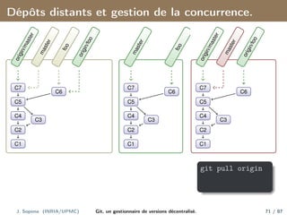 Dépôts distants et gestion de la concurrence.
C1
C2
C3
C4
C5
C6
C7
o
r
i
g
i
n
/
m
a
s
t
e
r
m
a
s
t
e
r
f
o
o
o
r
i
g
i
n
/
f
o
o
C1
C2
C3
C4
C5
C6
C7
m
a
s
t
e
r
f
o
o
C1
C2
C3
C4
C5
C6
C7
o
r
i
g
i
n
/
m
a
s
t
e
r
m
a
s
t
e
r
o
r
i
g
i
n
/
f
o
o
git pull origin
J. Sopena (INRIA/UPMC) Git, un gestionnaire de versions décentralisé. 71 / 87
 