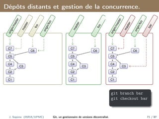 Dépôts distants et gestion de la concurrence.
C1
C2
C3
C4
C5
C6
C7
o
r
i
g
i
n
/
m
a
s
t
e
r
m
a
s
t
e
r
f
o
o
o
r
i
g
i
n
/
f
o
o
C1
C2
C3
C4
C5
C6
C7
m
a
s
t
e
r
f
o
o
C1
C2
C3
C4
C5
C6
C7
o
r
i
g
i
n
/
m
a
s
t
e
r
m
a
s
t
e
r
o
r
i
g
i
n
/
f
o
o
b
a
r
git branch bar
git checkout bar
J. Sopena (INRIA/UPMC) Git, un gestionnaire de versions décentralisé. 71 / 87
 