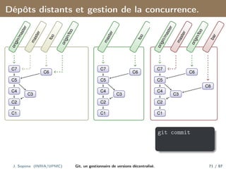 Dépôts distants et gestion de la concurrence.
C1
C2
C3
C4
C5
C6
C7
o
r
i
g
i
n
/
m
a
s
t
e
r
m
a
s
t
e
r
f
o
o
o
r
i
g
i
n
/
f
o
o
C1
C2
C3
C4
C5
C6
C7
m
a
s
t
e
r
f
o
o
C1
C2
C3
C8
C4
C5
C6
C7
o
r
i
g
i
n
/
m
a
s
t
e
r
m
a
s
t
e
r
o
r
i
g
i
n
/
f
o
o
b
a
r
git commit
J. Sopena (INRIA/UPMC) Git, un gestionnaire de versions décentralisé. 71 / 87
 