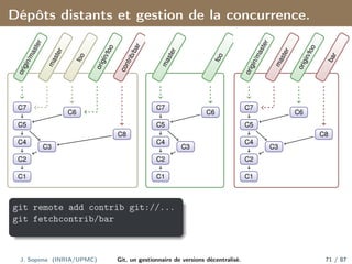 Dépôts distants et gestion de la concurrence.
C1
C2
C3
C8
C4
C5
C6
C7
o
r
i
g
i
n
/
m
a
s
t
e
r
m
a
s
t
e
r
f
o
o
o
r
i
g
i
n
/
f
o
o
c
o
n
t
r
i
b
/
b
a
r
C1
C2
C3
C4
C5
C6
C7
m
a
s
t
e
r
f
o
o
C1
C2
C3
C8
C4
C5
C6
C7
o
r
i
g
i
n
/
m
a
s
t
e
r
m
a
s
t
e
r
o
r
i
g
i
n
/
f
o
o
b
a
r
git remote add contrib git://...
git fetchcontrib/bar
J. Sopena (INRIA/UPMC) Git, un gestionnaire de versions décentralisé. 71 / 87
 