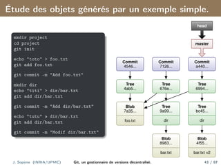Étude des objets générés par un exemple simple.
mkdir project
cd project
git init
echo "toto" > foo.txt
git add foo.txt
git commit -m "Add foo.txt"
mkdir dir
echo "titi" > dir/bar.txt
git add dir/bar.txt
git commit -m "Add dir/bar.txt"
echo "tutu" » dir/bar.txt
git add dir/bar.txt
git commit -m "Modif dir/bar.txt"
Commit
4546...
Commit
7126...
Commit
a440...
Tree
6994...
Tree
bc45...
dir
Blob
4f55...
bar.txt v2
Tree
676e...
Tree
9a99...
dir
Blob
8983...
bar.txt
Tree
4ab5...
Blob
7a35...
foo.txt
master
head
J. Sopena (INRIA/UPMC) Git, un gestionnaire de versions décentralisé. 43 / 87
 