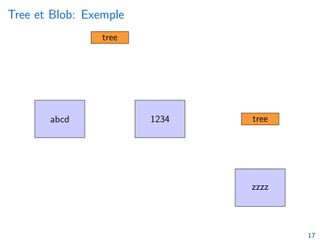 Tree et Blob: Exemple
abcd 1234
tree
tree
zzzz
c09a. . . f371. . .
654b. . .
a00a. . .
cd82. . .
file1.txt bla.txt
otherDir
z.txt
17
 