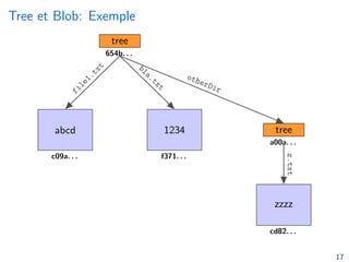 Tree et Blob: Exemple
abcd 1234
tree
tree
zzzz
c09a. . . f371. . .
654b. . .
a00a. . .
cd82. . .
file1.txt bla.txt
otherDir
z.txt
17
 