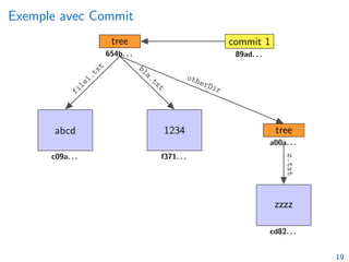 Exemple avec Commit
abcd 1234
tree
tree
zzzz
commit 1
c09a. . . f371. . .
654b. . .
a00a. . .
cd82. . .
89ad. . .
file1.txt bla.txt
otherDir
z.txt
19
 