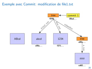 Exemple avec Commit: modification de file1.txt
abcd 1234
ABcd
tree
tree
zzzz
commit 1
tree
commit 2
c09a. . . f371. . .
654b. . .
a00a. . .
cd82. . .
89ad. . .
3321. . .
d42f. . .
b557. . .
file1.txt
b
l
a
.
t
x
t
otherDir
z.txt
file1.txt bla.txt
otherDir
20
 