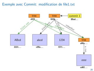 Exemple avec Commit: modification de file1.txt
abcd 1234
ABcd
tree
tree
zzzz
commit 1
tree
commit 2
c09a. . . f371. . .
654b. . .
a00a. . .
cd82. . .
89ad. . .
3321. . .
d42f. . .
b557. . .
file1.txt
b
l
a
.
t
x
t
otherDir
z.txt
file1.txt bla.txt
otherDir
20
 