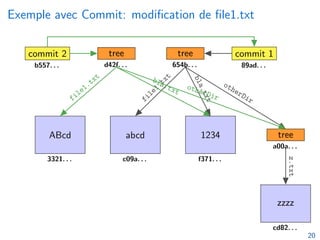 Exemple avec Commit: modification de file1.txt
abcd 1234
ABcd
tree
tree
zzzz
commit 1
tree
commit 2
c09a. . . f371. . .
654b. . .
a00a. . .
cd82. . .
89ad. . .
3321. . .
d42f. . .
b557. . .
file1.txt
b
l
a
.
t
x
t
otherDir
z.txt
file1.txt bla.txt
otherDir
20
 