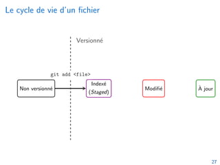 Le cycle de vie d’un fichier
Non versionné
Indexé
(Staged)
Modifié À jour
Versionné
git add <file> git add <file> edit <file>
git commit <file>
git reset HEAD git checkout
27
 