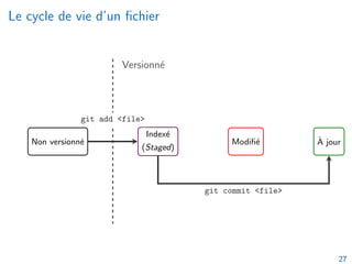Le cycle de vie d’un fichier
Non versionné
Indexé
(Staged)
Modifié À jour
Versionné
git add <file> git add <file> edit <file>
git commit <file>
git reset HEAD git checkout
27
 