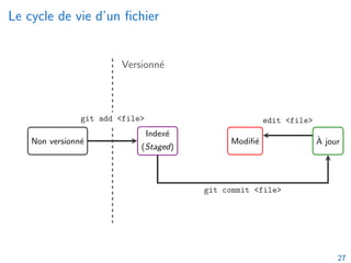 Le cycle de vie d’un fichier
Non versionné
Indexé
(Staged)
Modifié À jour
Versionné
git add <file> git add <file> edit <file>
git commit <file>
git reset HEAD git checkout
27
 