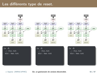 Les différents type de reset.
Commit
4546...
Commit
7126...
Commit
a440...
Tree
6994...
Tree
bc45...
dir
Blob
4f55...
bar.txt v2
Tree
676e...
Tree
9a99...
dir
Blob
8983...
bar.txt
Tree
4ab5...
Blob
7a35...
foo.txt
master
head
Index
Commit
4546...
Commit
7126...
Commit
a440...
Tree
6994...
Tree
bc45...
dir
Blob
4f55...
bar.txt v2
Tree
676e...
Tree
9a99...
dir
Blob
8983...
bar.txt
Tree
4ab5...
Blob
7a35...
foo.txt
master
head
Index
Commit
4546...
Commit
7126...
Commit
a440...
Tree
6994...
Tree
bc45...
dir
Blob
4f55...
bar.txt v2
Tree
676e...
Tree
9a99...
dir
Blob
8983...
bar.txt
Tree
4ab5...
Blob
7a35...
foo.txt
master
head
Index
ls -R
.: foo.txt
dir: bar.txt
ls -R
.: foo.txt
dir: bar.txt
ls -R
.: foo.txt
dir: bar.txt
J. Sopena (INRIA/UPMC) Git, un gestionnaire de versions décentralisé. 58 / 87
 