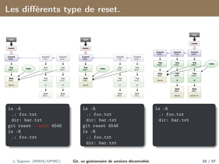 Les différents type de reset.
Commit
4546...
Commit
7126...
Commit
a440...
Tree
6994...
Tree
bc45...
dir
Blob
4f55...
Tree
676e...
Tree
9a99...
dir
Blob
8983...
Tree
4ab5...
Blob
7a35...
foo.txt
master
head
Index
Commit
4546...
Commit
7126...
Commit
a440...
Tree
6994...
Tree
bc45...
dir
Blob
4f55...
Tree
676e...
Tree
9a99...
dir
Blob
8983...
Tree
4ab5...
Blob
7a35...
foo.txt
master
head
Index
Commit
4546...
Commit
7126...
Commit
a440...
Tree
6994...
Tree
bc45...
dir
Blob
4f55...
bar.txt v2
Tree
676e...
Tree
9a99...
dir
Blob
8983...
bar.txt
Tree
4ab5...
Blob
7a35...
foo.txt
master
head
Index
ls -R
.: foo.txt
dir: bar.txt
git reset --hard 4546
ls -R
.: foo.txt
ls -R
.: foo.txt
dir: bar.txt
git reset 4546
ls -R
.: foo.txt
dir: bar.txt
ls -R
.: foo.txt
dir: bar.txt
J. Sopena (INRIA/UPMC) Git, un gestionnaire de versions décentralisé. 58 / 87
 