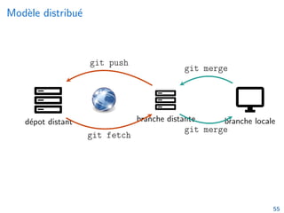 Modèle distribué
dépot distant branche distante branche locale
git merge
git merge
git push
git fetch
git pull
55
 