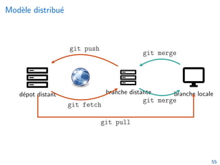 Modèle distribué
dépot distant branche distante branche locale
git merge
git merge
git push
git fetch
git pull
55
 