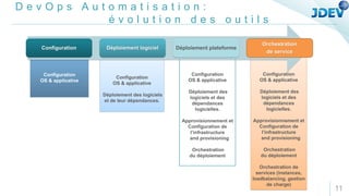 D e v O p s A u t o m a t i s a t i o n :
é v o l u t i o n d e s o u t i l s
Configuration
OS & applicative
Déploiement des
logiciels et des
dépendances
logicielles.
Approvisionnement et
Configuration de
l’infrastructure
and provisioning
Orchestration
du déploiement
Orchestration de
services (instances,
loadbalancing, gestion
de charge)
Configuration
OS & applicative
Déploiement des logiciels
et de leur dépendances.
Configuration
OS & applicative
Déploiement des
logiciels et des
dépendances
logicielles.
Approvisionnement et
Configuration de
l’infrastructure
and provisioning
Orchestration
du déploiement
Configuration
OS & applicative
Configuration Déploiement logiciel Déploiement plateforme
Orchestration
de service
11
 
