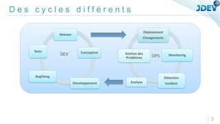 D e s c y c l e s d i f f é r e n t s
Release
Conception
Développement
Bugfixing
Tests
Déploiement
Changements
Monitoring
Détection
Incident
Analyse
Gestion des
Problèmes
DEV OPS
3
 