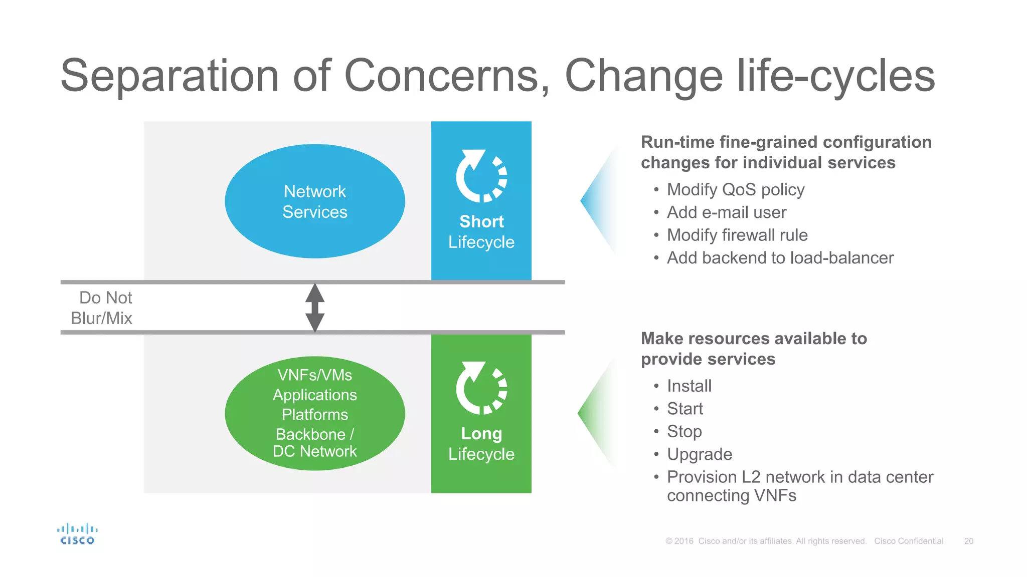 Separation of Concerns, Change life-cycles Run-time fine-grained configuration changes for individual services • Modify QoS policy • Add e-mail user • Modify firewall rule • Add backend to load-balancer Network Services VNFs/VMs Applications Platforms Backbone / DC Network Short Lifecycle Long Lifecycle Do Not Blur/Mix Make resources available to provide services • Install • Start • Stop • Upgrade • Provision L2 network in data center connecting VNFs 