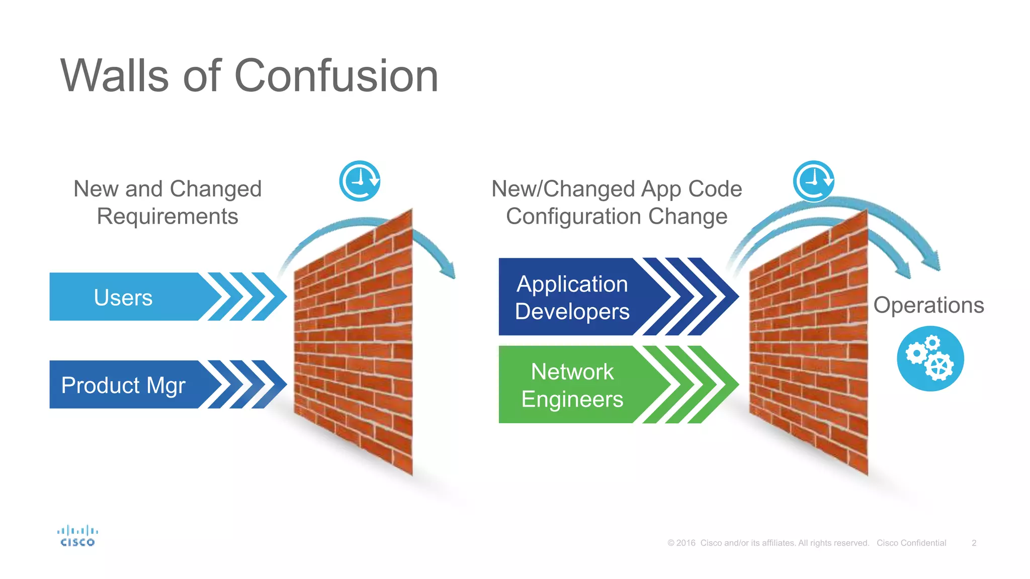 Walls of Confusion New and Changed Requirements Users Product Mgr New/Changed App Code Configuration Change Application Developers Network Engineers Operations 