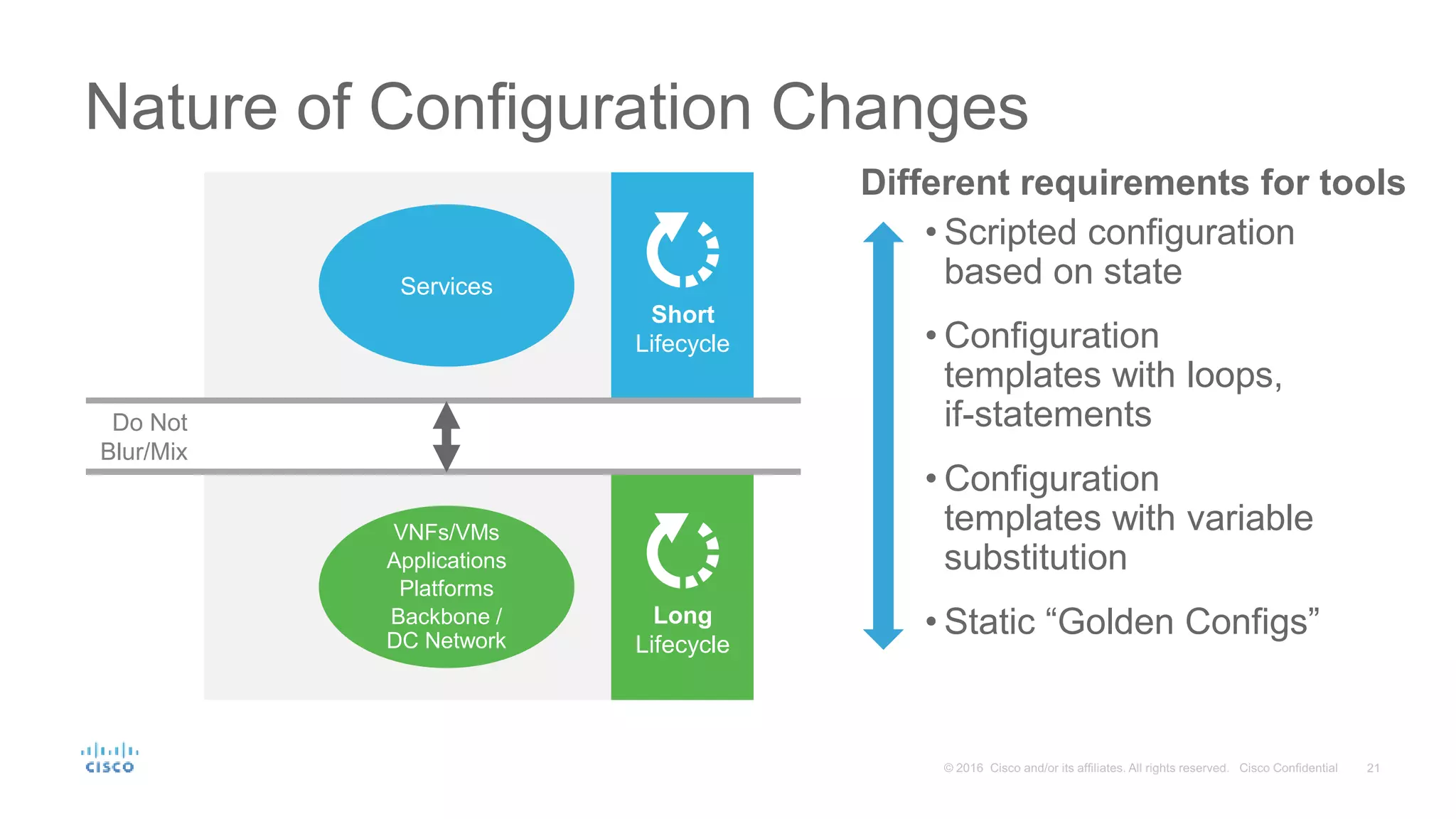 Nature of Configuration Changes • Static “Golden Configs” • Configuration templates with variable substitution • Configuration templates with loops, if-statements • Scripted configuration based on stateServices VNFs/VMs Applications Platforms Backbone / DC Network Short Lifecycle Long Lifecycle Do Not Blur/Mix Different requirements for tools 