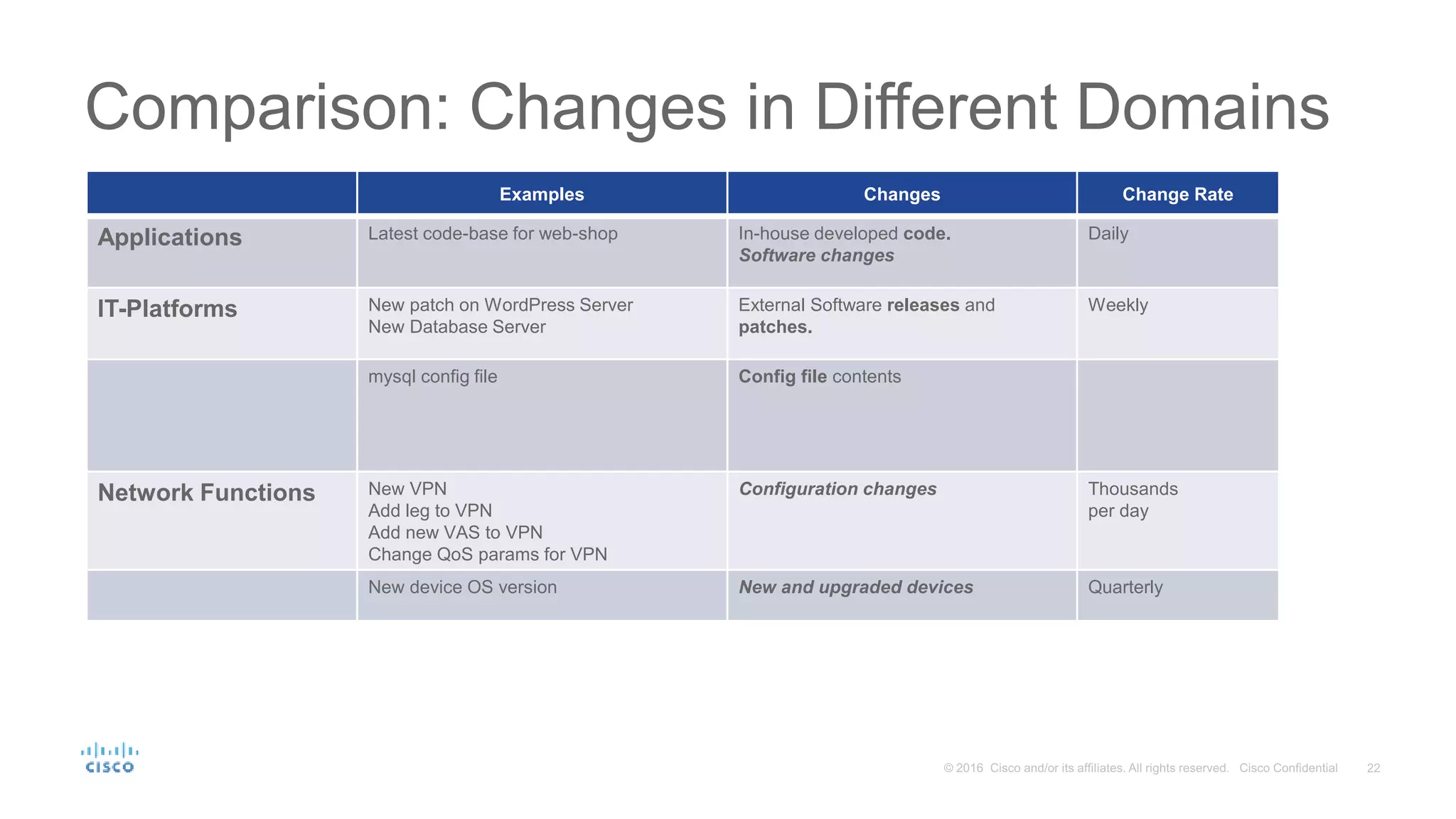 Comparison: Changes in Different Domains Examples Changes Change Rate Applications Latest code-base for web-shop In-house developed code. Software changes Daily IT-Platforms New patch on WordPress Server New Database Server External Software releases and patches. Weekly mysql config file Config file contents Network Functions New VPN Add leg to VPN Add new VAS to VPN Change QoS params for VPN Configuration changes Thousands per day New device OS version New and upgraded devices Quarterly 
