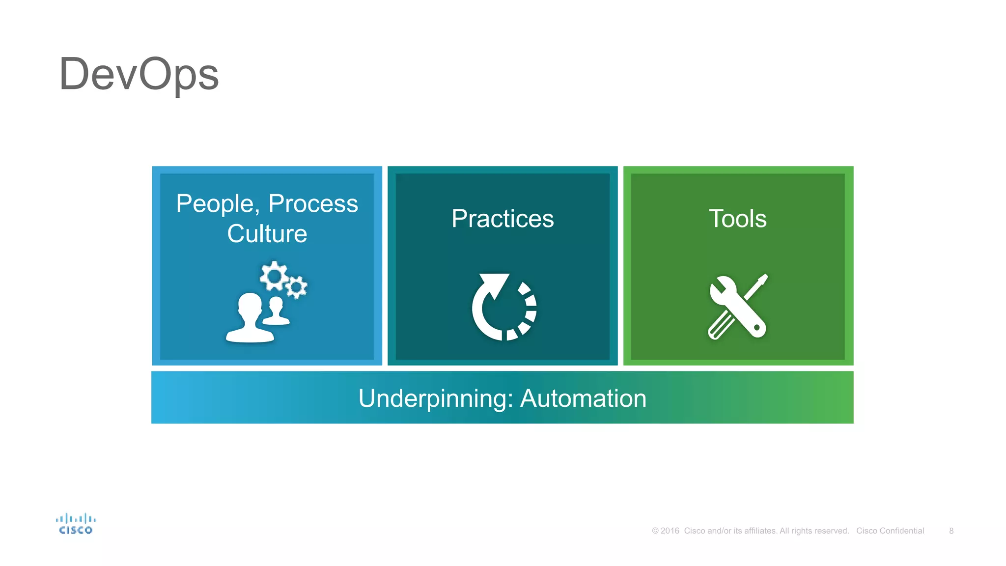 DevOps Underpinning: Automation People, Process Culture Practices Tools 